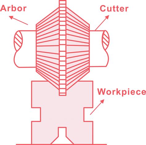 fresas cnc|Fresado CNC explicado: proceso, tipos y beneficios.